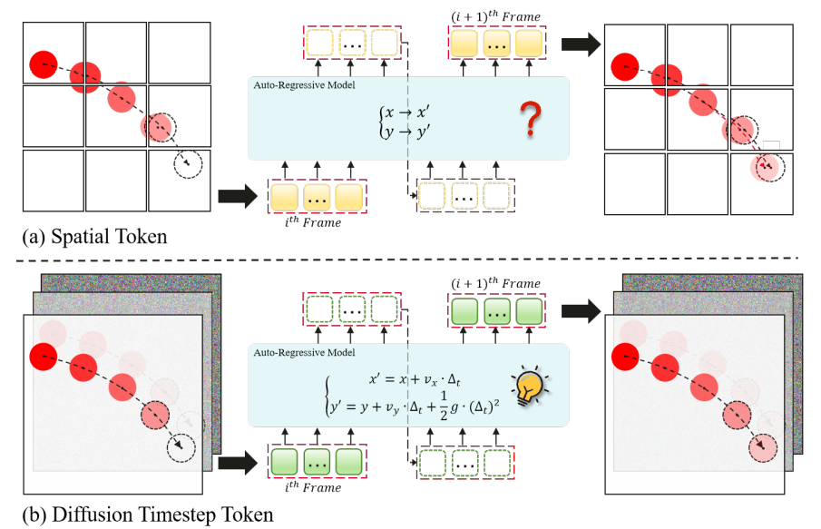 Reasoning Physical Video Generation with Diffusion Timestep Tokens via Reinforcement Learning