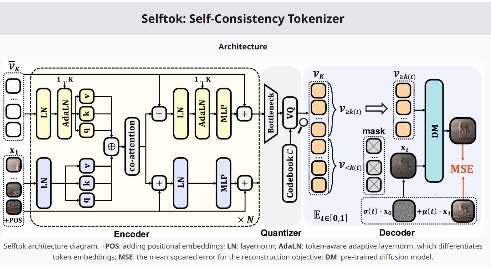 Selftok: Discrete Visual Tokens of Autoregression, by Diffusion, and for Reasoning