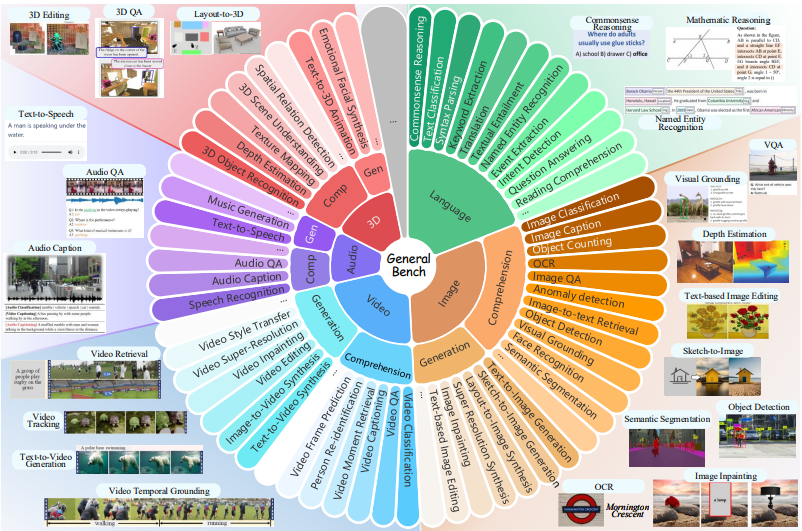 On Path to Multimodal Generalist: Levels and Benchmarks