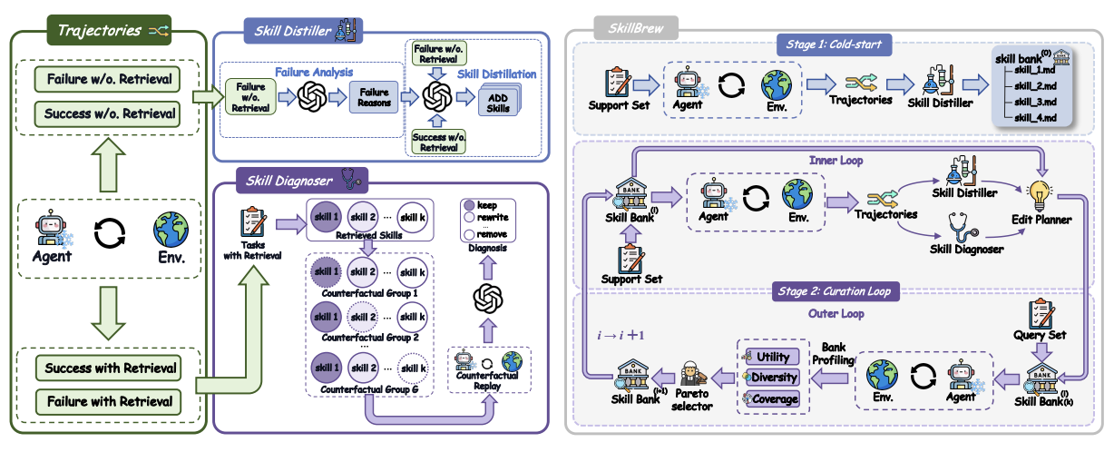 SkillBrew: Multi-Objective Curation of Skill Banks for LLM Agents